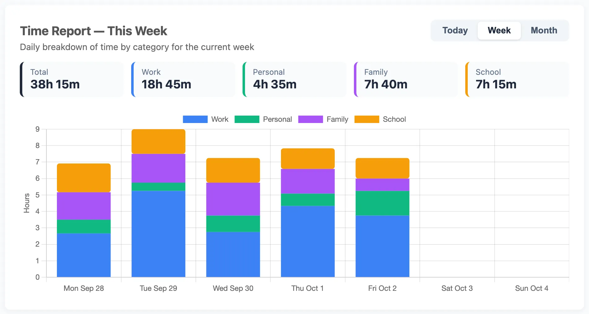 Time Report for this week with tiles showing Total 38h 15m, Work 18h 45m, Personal 4h 35m, Family 7h 40m and School 7h 15m