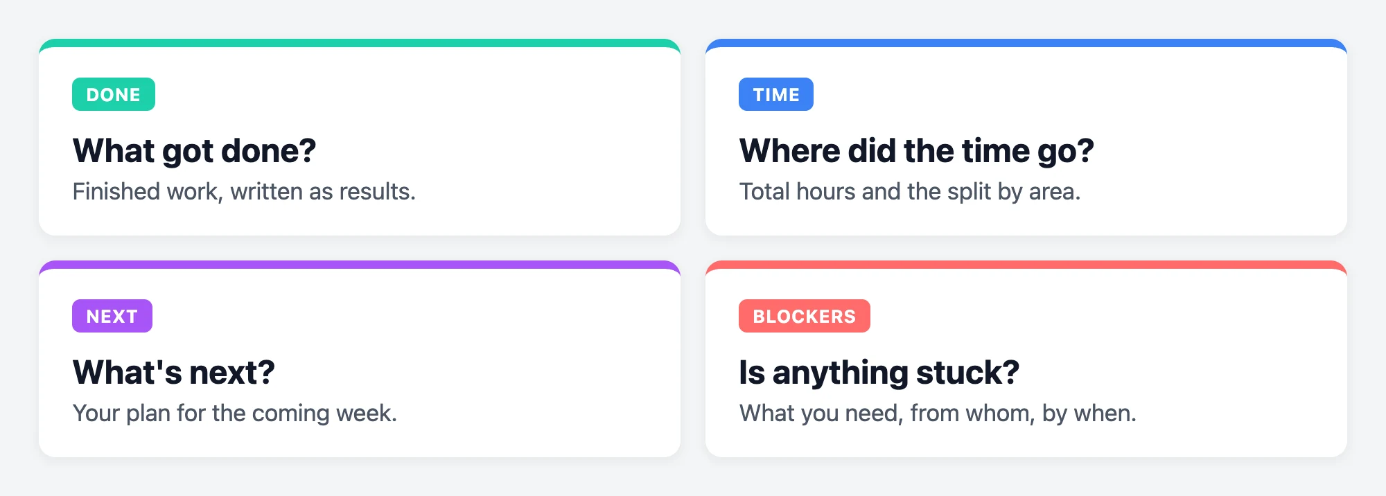 Four cards: Done, what got done; Time, where did the time go; Next, what's next; Blockers, is anything stuck