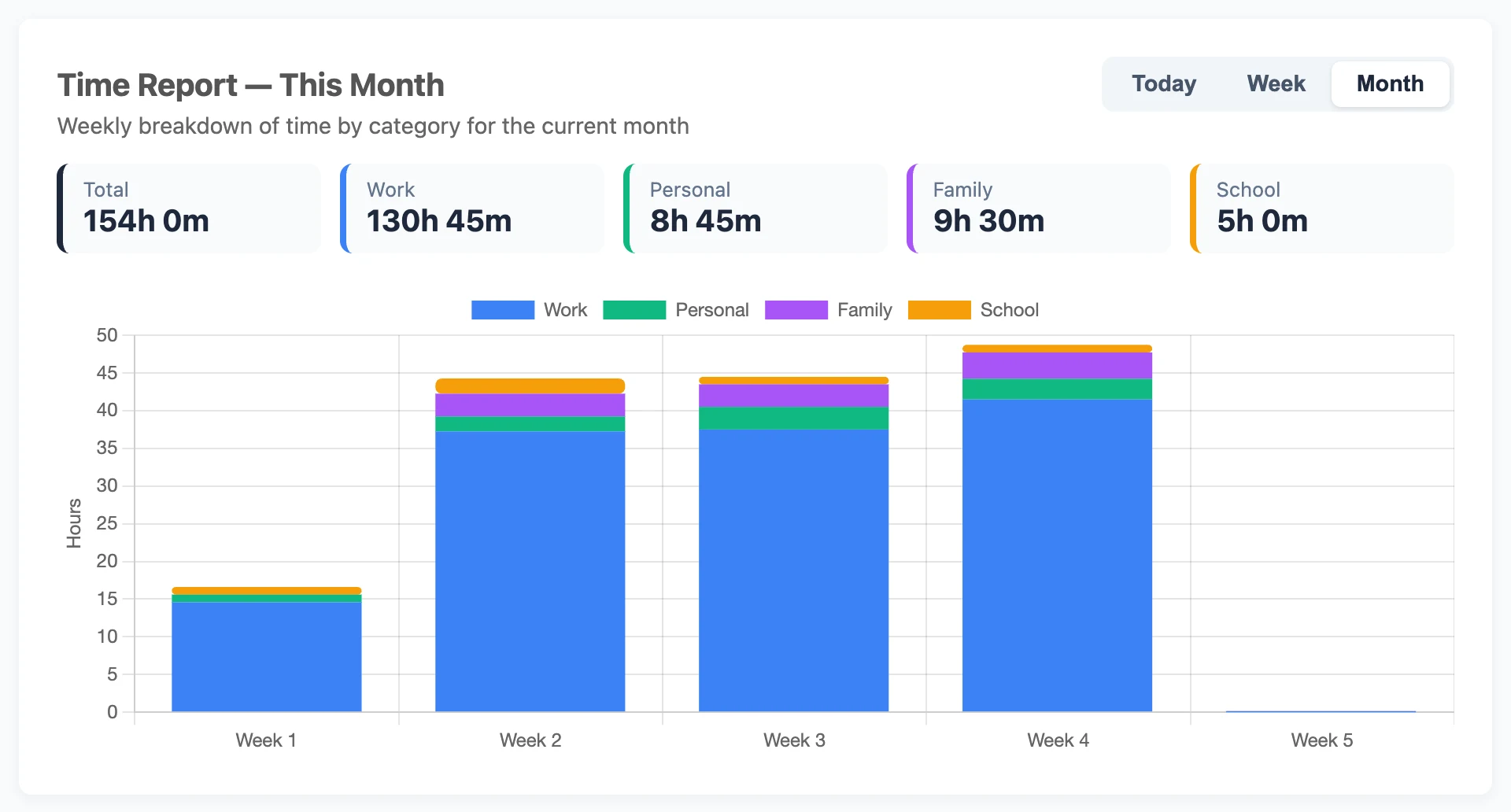 Time Report for this month with a stacked bar for each week, split by category