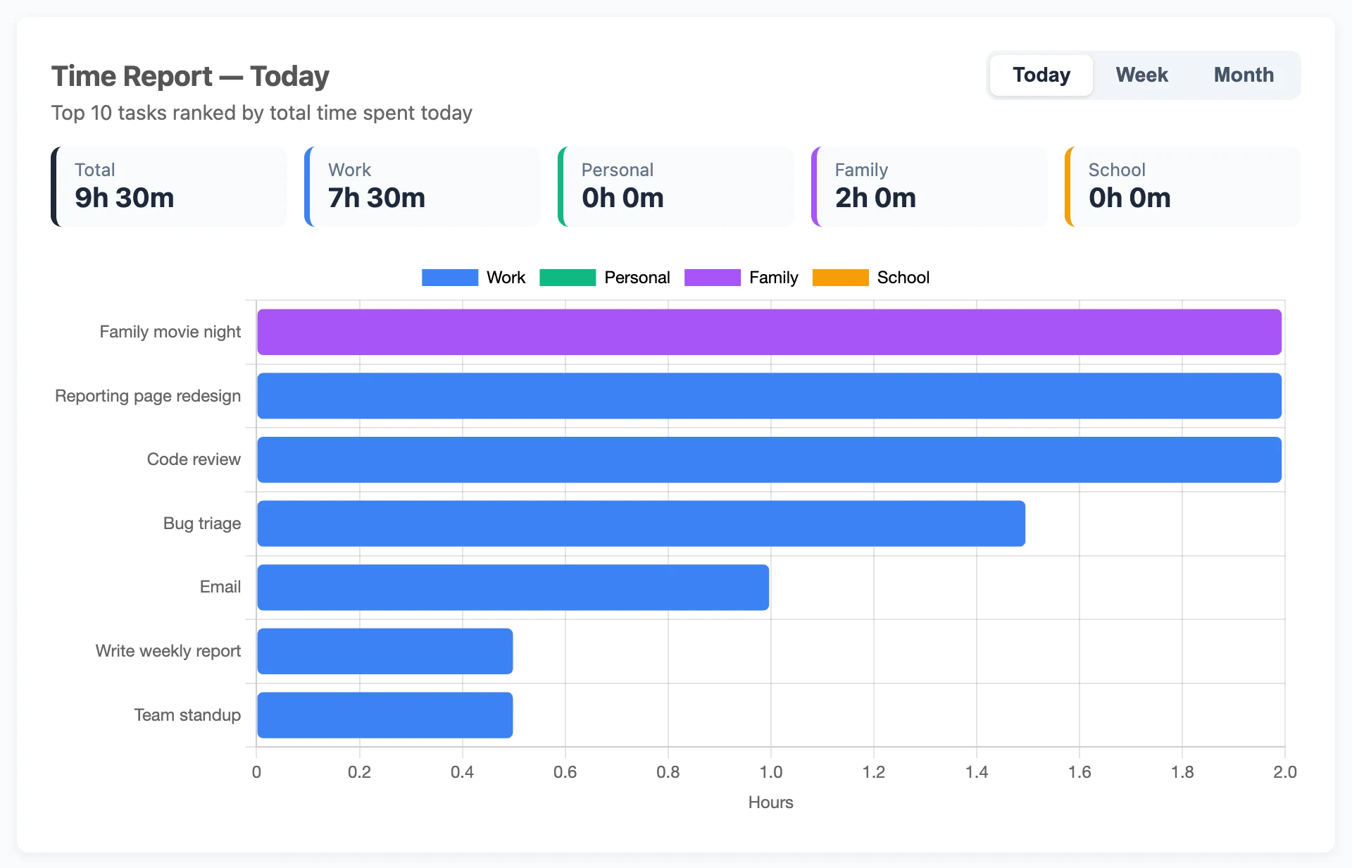 Time Report Today view ranking the day's tasks by time, colored by category