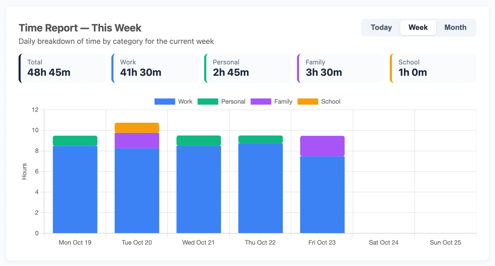 Time Report for this week with tiles showing Total 48h 45m, Work 41h 30m, Personal 2h 45m, Family 3h 30m and School 1h 0m, above a stacked bar for each day