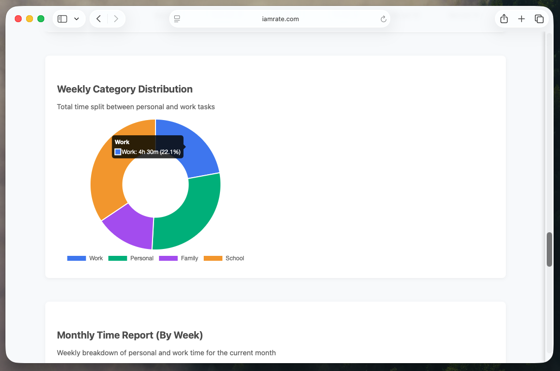 Weekly category distribution donut chart