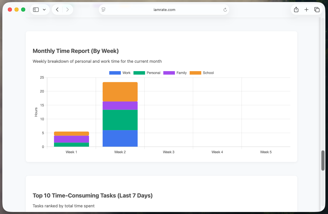Monthly time report broken down by week
