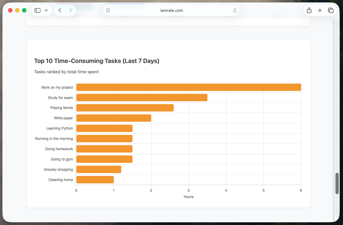 Top 10 tasks over the last 7 days